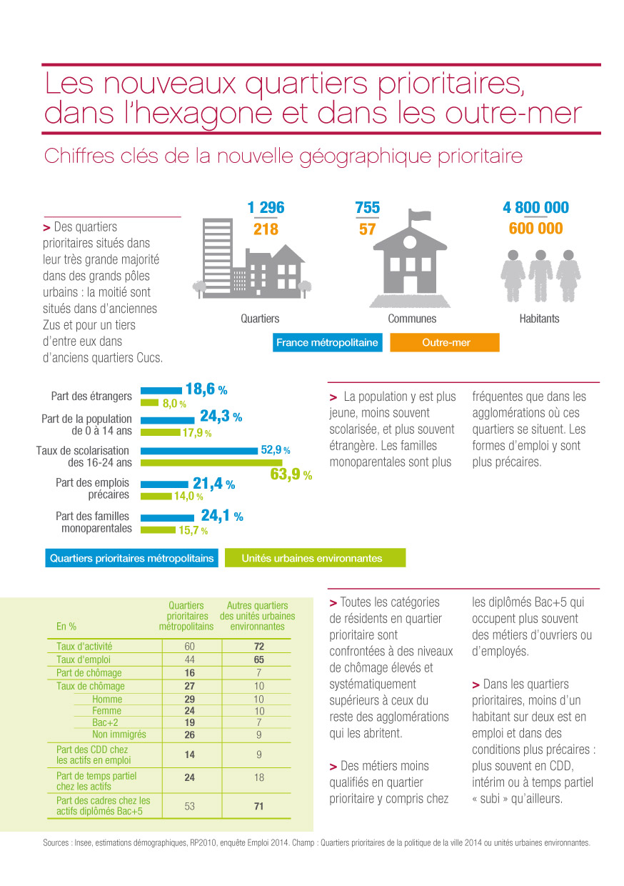 QUARTIERS | ONPV.fr - Observatoire National De La Politique De La Ville